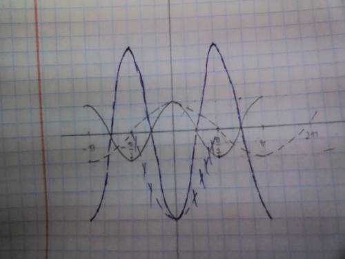 Постройте график функции: y= -3cos2x