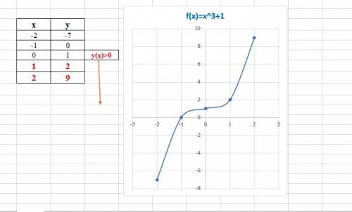 Постройте график функции y=x3+1.по графику найдите: а) значение функции при значении аргумента, равн