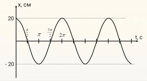 Маятник имеет длину подвеса 10 м. амплитуда колебаний 20 см построить график зависимости х(t)