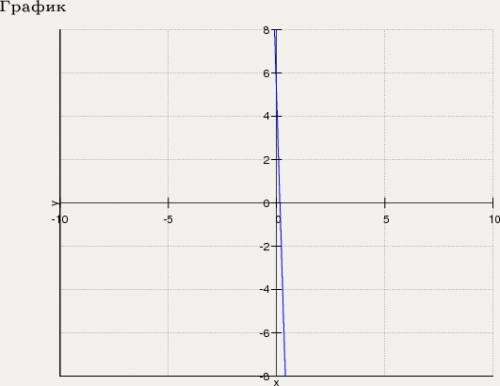 Решите систему уравнений (1/9)-y =32x-5 log2(3y+8x-3)=log2 lg10000+log32x5