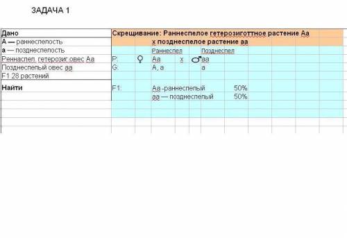 Решить 1.у овса раннеспелость доминирует над позднеспелостью. гетерозиготное раннеспелое растение ск