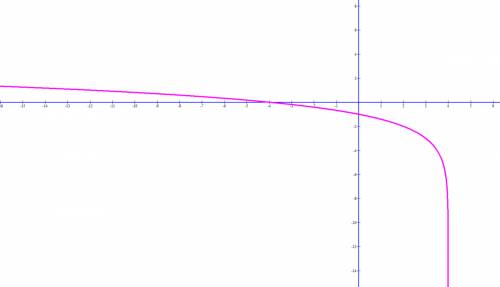 Постройте график функции y=log_2 (4-x)-3
