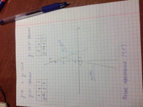 Постройте графики функций у = 5х и у = -3х + 8. найдите координаты точки их пересечения