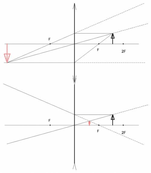 №1. на каком расстоянии b от собирающей линзы с фокусным расстоянием f = 20 см получится изображение