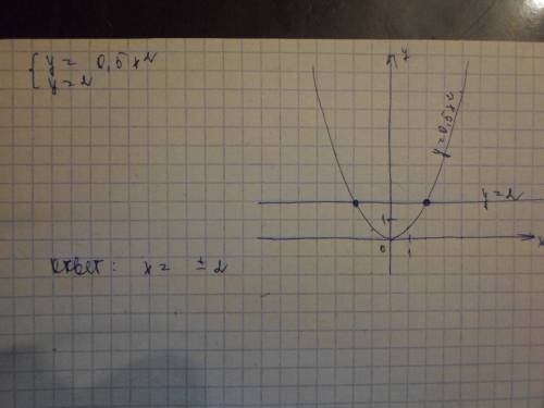 Как найти значения аргумента, при которых значение функции равно 2? ( по графику y=0.5х во 2 степени