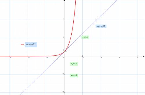 F(x)=1/2(одна вторая)*(умножить на) e (в степени 2х)