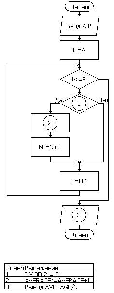 Нужно составить блок-схему на : на отрезке от а до в найдите среднее арифметическое чётных чисел. (н