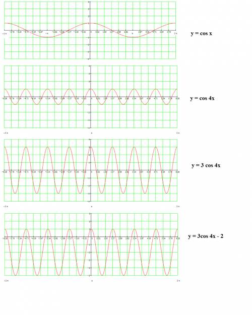 Используя элементарные преобразования графиков построить график функции у=3cos(4x)-2