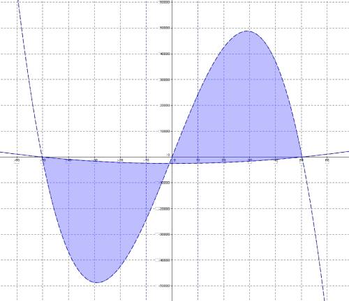 Вычислить площадь фигуры, пересеченной кривыми y=2523x-x^3, y=x^2-2523 и построить на плоскости данн
