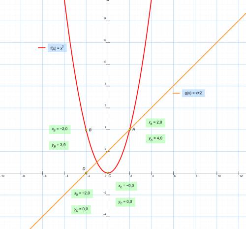 Построить график прямой y=x+2 и параболу y=x^2 получается же так: x 0 -2 y 2 0 а за точки параболы ч