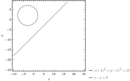 Решите систему уравнений графическим х+3)(в квадрате)+(у-2)(в квадрате)=25 х-у=8