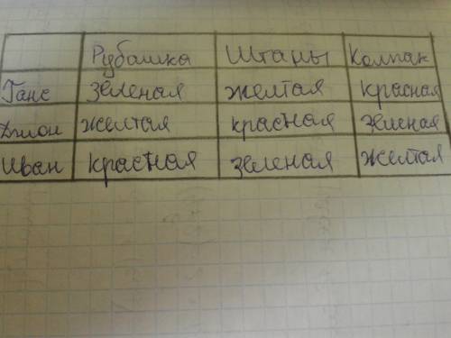 Впредставлении участвовали три клоуна : джонс ганс иван . им дали три колпака - красный, жёлтый ,зел