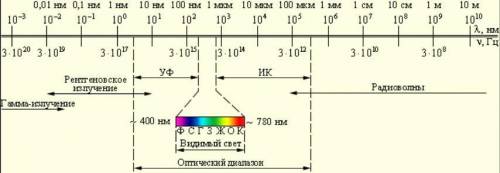 Наибольшей длиной волны электромагнитные волны,соответствубщие области спектора: