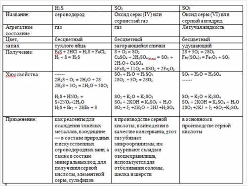 1)дать сравнительную характеристику h₂s, so₂, so₃