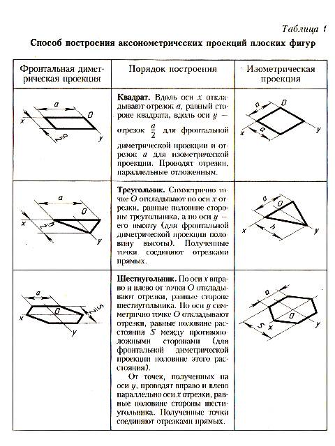 Какие проекции называются аксонометрическими?