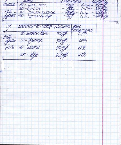 Школьный буфет закупил 50 шоколадных батончиков, 80 булочек, 40 пачек печенья, 100 бутылок воды. сто