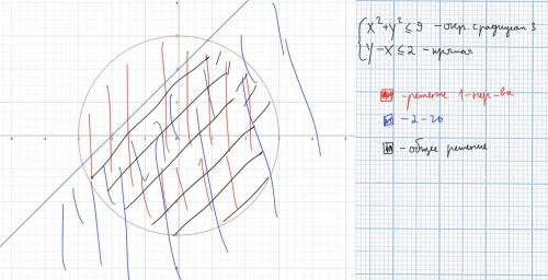 Изобразите на координатной плоскости множество решений системами {х2+у2меньше или равно 9 {у-х меньш