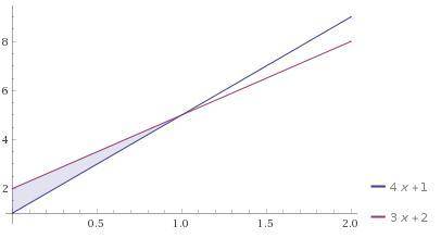 Найди решение неравенства 4х+1< 3х+2, построив графики линейных функций y=4x+1 и y=3x+2 в одной к