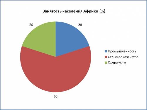 Постройте круговую диаграмму используя следующие данные : в хозяйстве африки население занято: в про