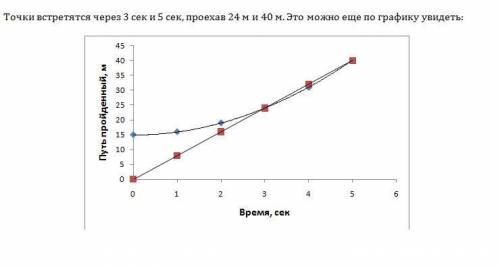 Зависимость от времени координат двух точек, движущихся вдоль оси х, имеет вид: х1 = 15 + t2 и х2 =