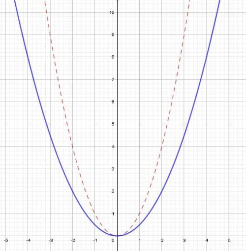 1)потсройте график функции y=0.5x(х здесь в квадрате) 2)для функции y=0.5x(в квадрате) найти значени