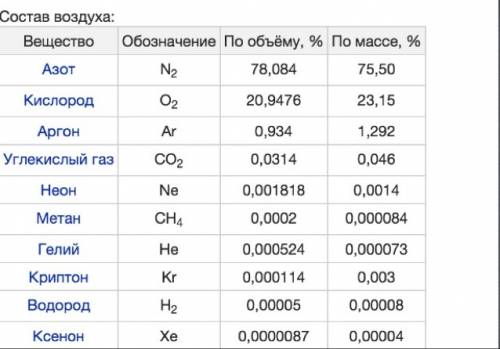 Воздух это смесь каких газов? и напишите проценты, ну там например воздцх 98 процентов, и т.д)