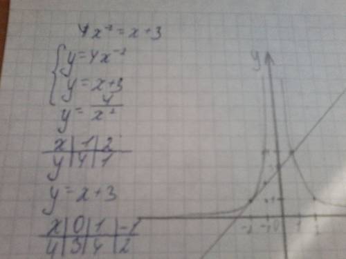Решите графически уравнение . 4x^-2=x+3