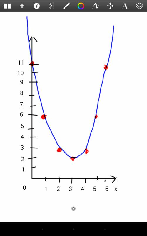 Начертить график y=(x-3)²+2 где увеличивается,где уменьшается?