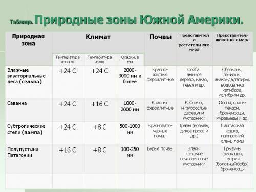 Таблица характеристика зон южной америки