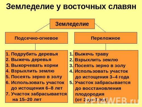 Заполните схему системы земледелия у восточных славян подсечно-огневая система земледелия где? ка