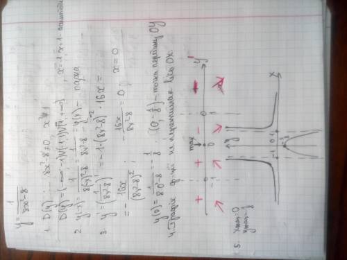 Побудуйте графік ф за похідної. y=1/8x²-8