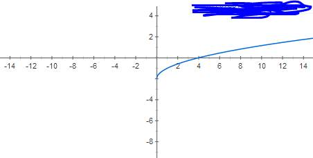 1. постройте график функции . y=х(корень)-2 укажите множество значений функции