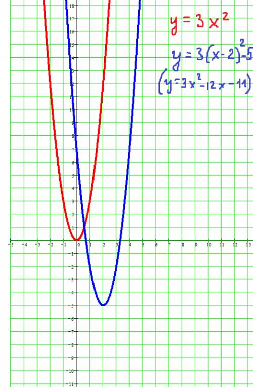 График функции у=3х2 сдвинули на 2 единицы вправо и на 5 единиц вниз. график какой функции получили?