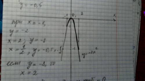 График функции: у= -2х в квадрате. значения у при х= -1; 2; 1/2 значения х если у=-8 у наиб,у ним на