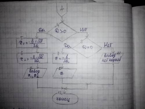 Составить блок схему алгоритма решения квадратного уравнения