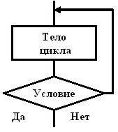 Пример циклического алгоритма заранее : -)