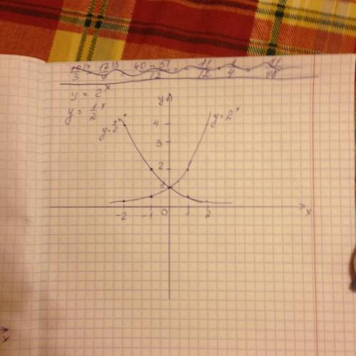 Построить график функции y=2 в степени x и (1/2) в степени x