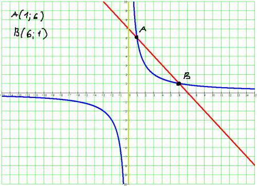 Решите графически уравнение -x+7=6/x (график гипербола)