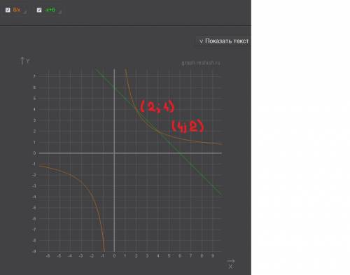 Нужна .,8а класс. решите графически уравнения: а)8/x=-x+6; б)8/x=x2(x в квадрате) мне это решение