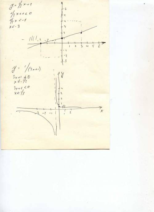 Постройте график функции y=1/3x+1. определить при каких значениях х функция принимает отрицательное