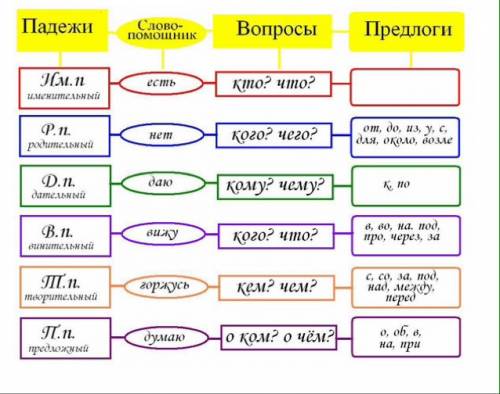 Предлог то к какому падежу относится