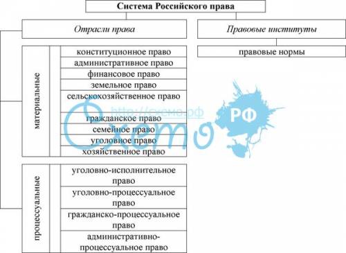 Нужна схема на вопрос система российского права