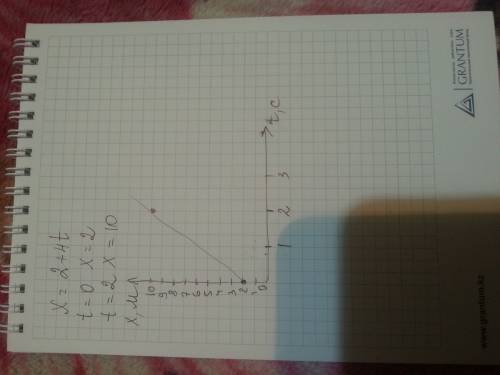 Построить графики движения тела, заданного уравнением х=2+4t. решение сфотографировать.отмечу лучший