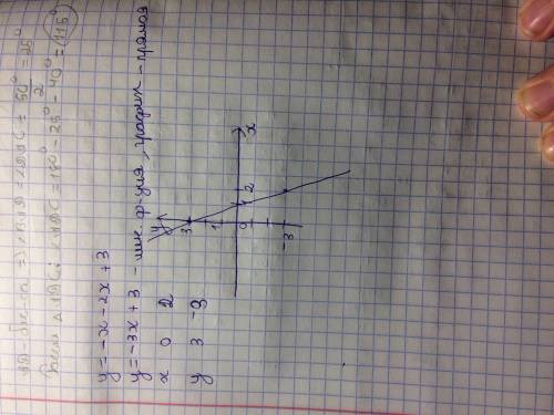 Побудуйте графік функції y= -x-2x+3​