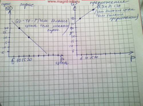 Нарисовать график! все , которые есть. функция предложения на пшено имеет вид: qd = 40 – p, где qd –
