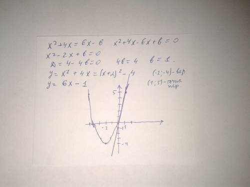 При каком значении b прямая y=6x-b имеет с параболой y=x^+4x ровно одну общую точку? найдите координ