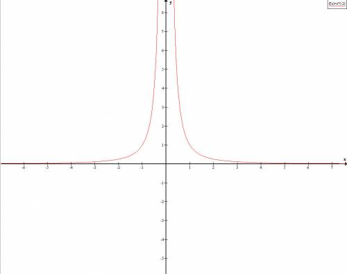 Укажите промежуток возрастания функции y = x^-2