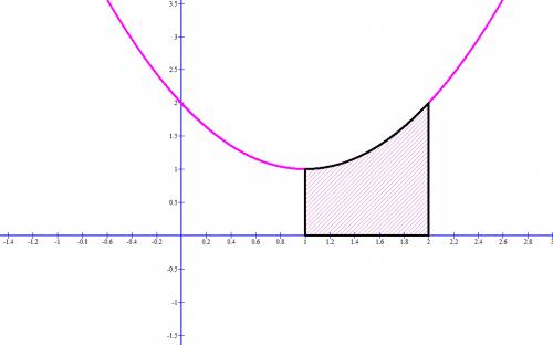 3. вычислить площадь фигуры f, на отрезке от 1 до 2 y=x^2-2x+2