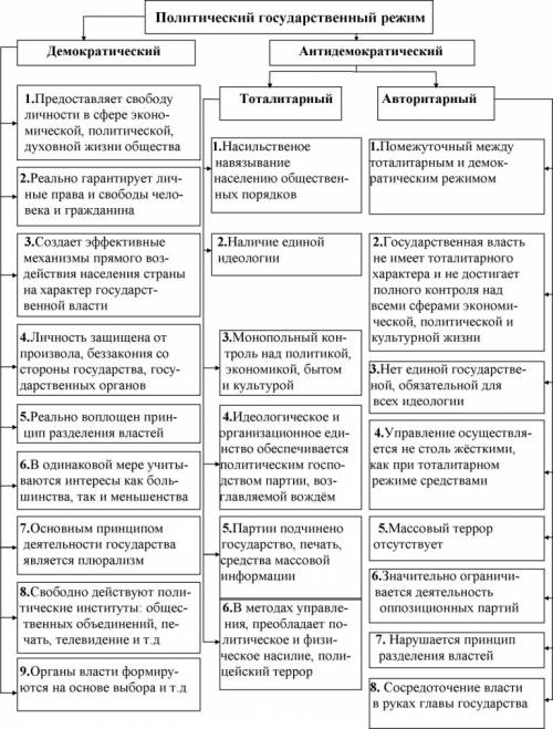 Составить план ,,политические режимы,,