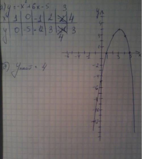 А) постройте график функции y=-x^2+6x-5; б) укажите наибольшее значение этой функции.